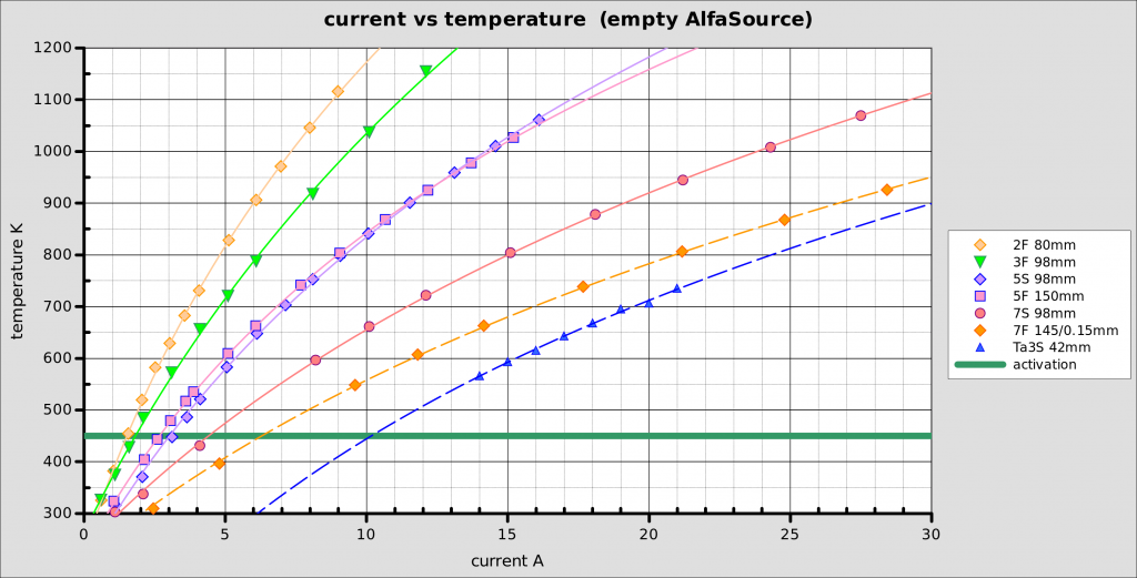 diagram: current vs temperature of empty AlfaSources